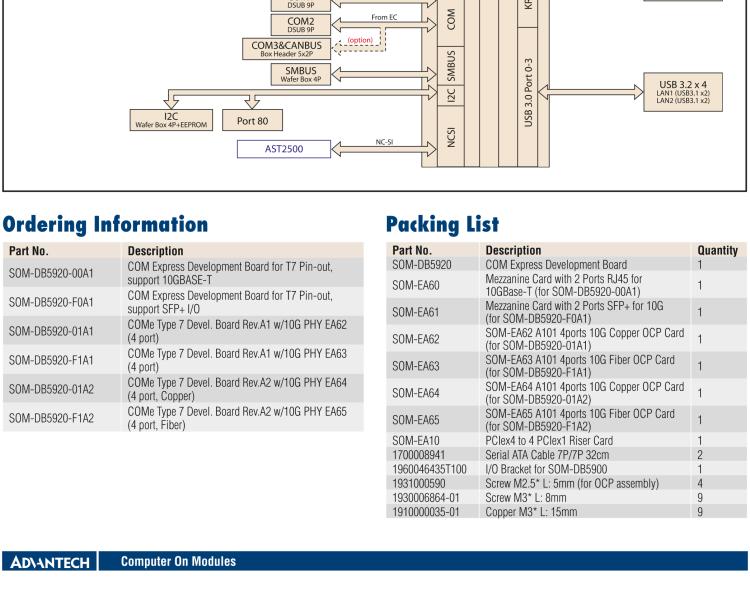 研華SOM-DB5920 COM Express? R3.0 Type 7 模塊 開(kāi)發(fā)板
