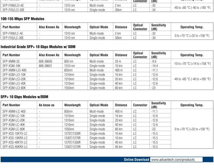 研華SFP-XSM-LCI-40K Hardened SFP+ER/10G-ED, SM1550/LC 40Km