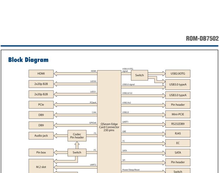 研華ROM-DB7502 Qseven V2.0/V2.1 RISC 模組開發板