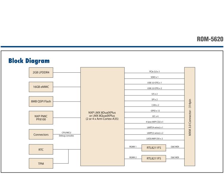 研華ROM-5620 基于NXP i.MX8X SMARC2.0 Arm核心板，多接口，低功耗設計