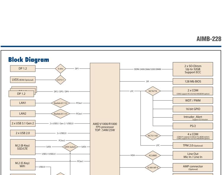 研華AIMB-228 板載AMD V系列/R系列處理器。超薄設(shè)計，支持寬壓，廣泛應用在圖像處理、醫(yī)療影像等行業(yè)上。