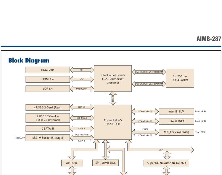 研華AIMB-287 適配Intel? 第10代 Core? i 系列處理器，搭載H420E芯片組。超薄設計，性能強勁。