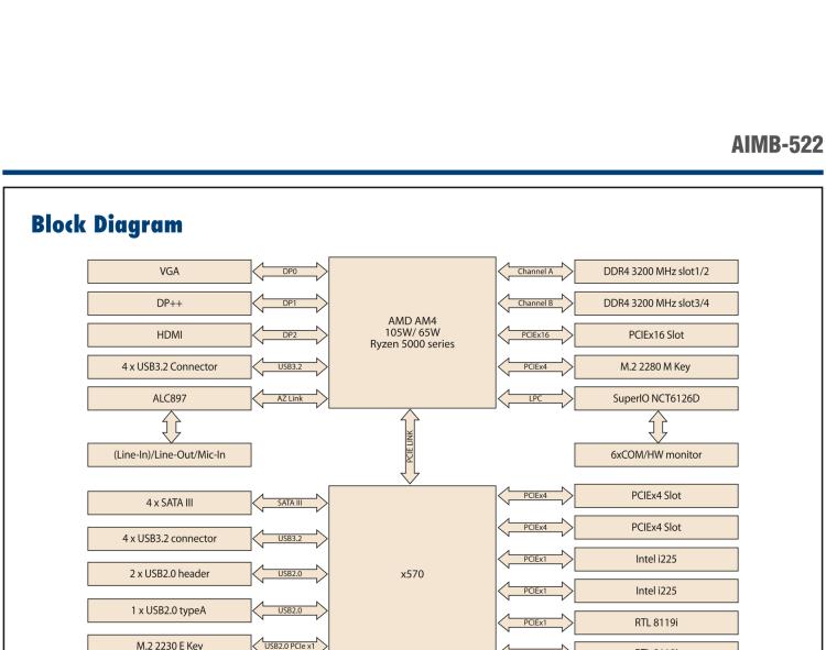 研華AIMB-522 適配AMD Ryzen? AM4 5000系列處理器，搭載X570芯片組。具有豐富接口，雙千兆網口和雙2.5GbE網口設計，用于自動化和人工智能圖像處理等高端行業。