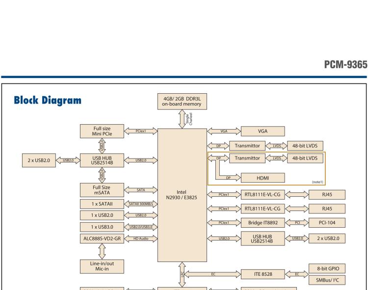 研華PCM-9365 第四代ATOM PCI-104 3.5寸主板, 搭載E3825，N2930 CPU，2GB/4GB內存在板，VGA, 18/24-bit LVDS, 2GbE, Mini PCIe, PCI-104, iManager