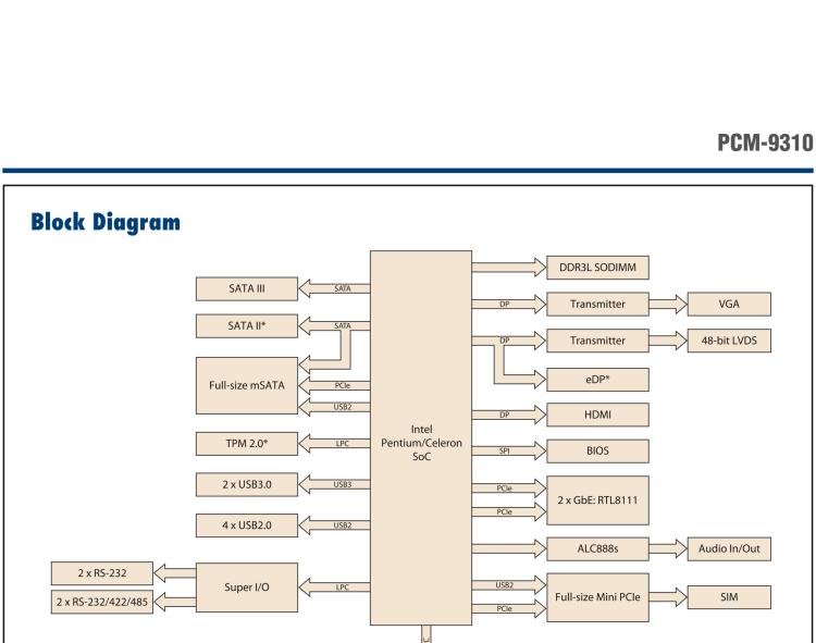 研華PCM-9310 英特爾第五代Atom?賽揚N3160 / N3060 SoC，Intel?Atom E8000 SoC，3.5寸單板電腦，DDR3L，VGA，HDMI，48位LVDS，2GbE，Mini PCIe，mSATA，SUSI API