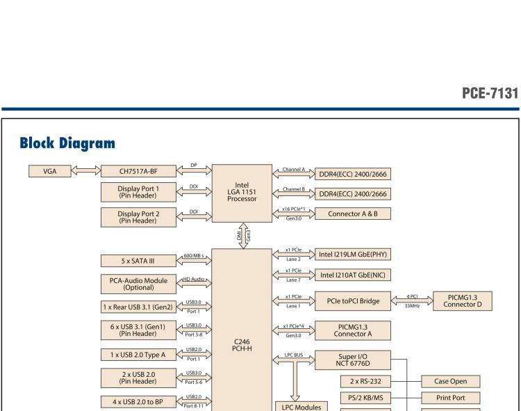 研華PCE-7131 LGA1151第八代Intel? Xeon? E/Core? i7/i5/i3/Pentium? LGA1151 系統主板 帶DDR4, SATA 3.0, USB 3.1, M.2, 雙GbE和三顯